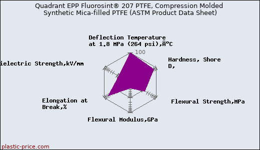 Quadrant EPP Fluorosint® 207 PTFE, Compression Molded Synthetic Mica-filled PTFE (ASTM Product Data Sheet)