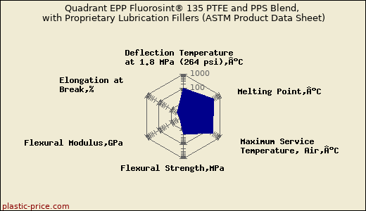 Quadrant EPP Fluorosint® 135 PTFE and PPS Blend, with Proprietary Lubrication Fillers (ASTM Product Data Sheet)