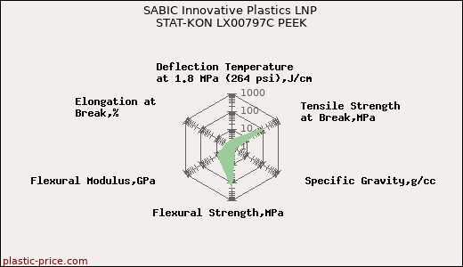 SABIC Innovative Plastics LNP STAT-KON LX00797C PEEK
