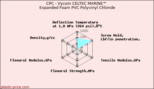 CPC - Vycom CELTEC MARINE™ Expanded Foam PVC Polyvinyl Chloride