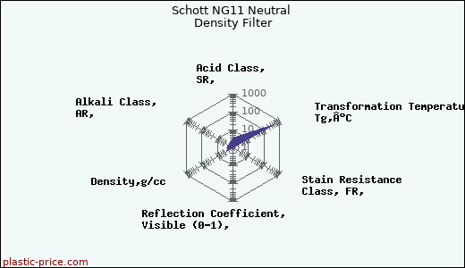 Schott NG11 Neutral Density Filter