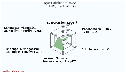 Nye Lubricants 702A-EP (NG) Synthetic Oil