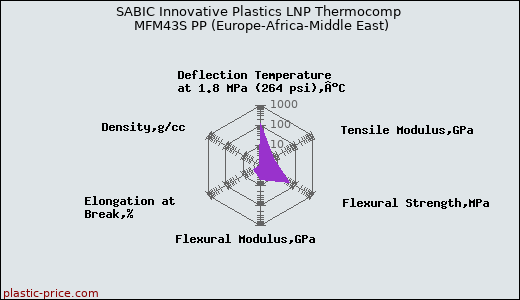 SABIC Innovative Plastics LNP Thermocomp MFM43S PP (Europe-Africa-Middle East)