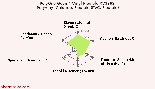 PolyOne Geon™ Vinyl Flexible XV3863 Polyvinyl Chloride, Flexible (PVC, Flexible)