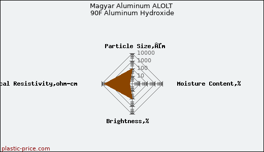 Magyar Aluminum ALOLT 90F Aluminum Hydroxide