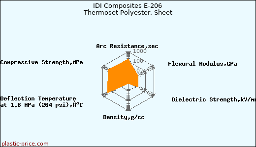 IDI Composites E-206 Thermoset Polyester, Sheet