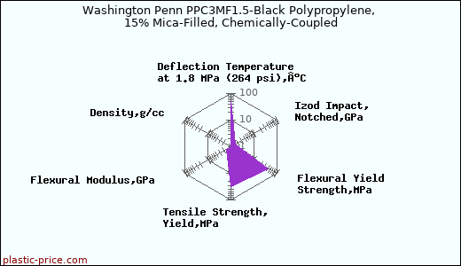 Washington Penn PPC3MF1.5-Black Polypropylene, 15% Mica-Filled, Chemically-Coupled