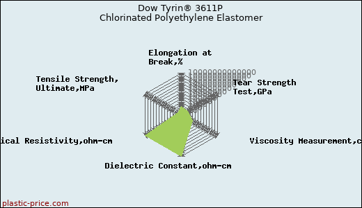 Dow Tyrin® 3611P Chlorinated Polyethylene Elastomer