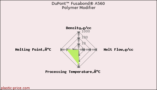 DuPont™ Fusabond® A560 Polymer Modifier