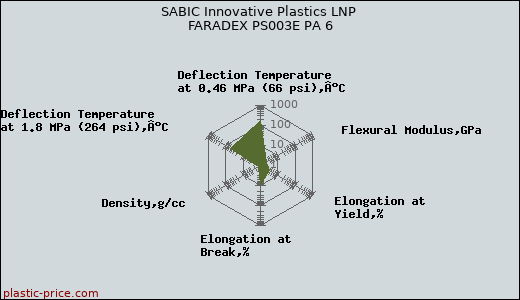 SABIC Innovative Plastics LNP FARADEX PS003E PA 6