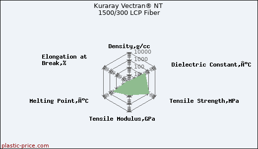Kuraray Vectran® NT 1500/300 LCP Fiber