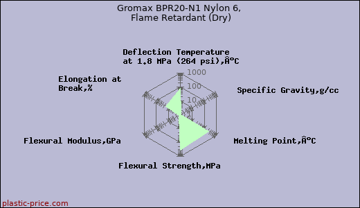Gromax BPR20-N1 Nylon 6, Flame Retardant (Dry)