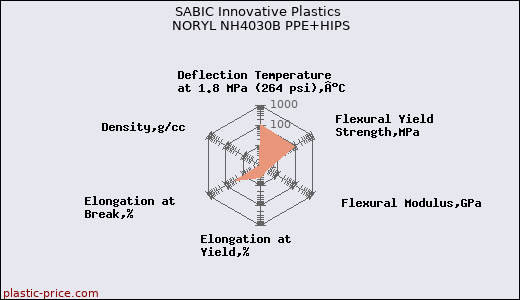 SABIC Innovative Plastics NORYL NH4030B PPE+HIPS