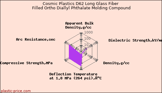 Cosmic Plastics D62 Long Glass Fiber Filled Ortho Diallyl Phthalate Molding Compound