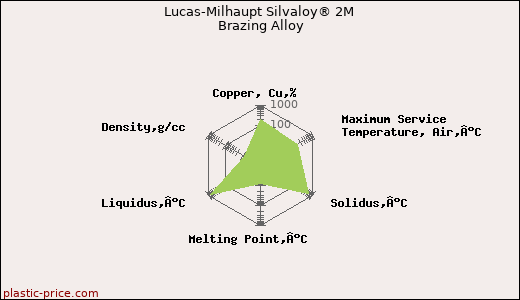 Lucas-Milhaupt Silvaloy® 2M Brazing Alloy