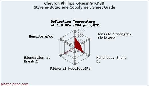 Chevron Phillips K-Resin® KK38 Styrene-Butadiene Copolymer, Sheet Grade