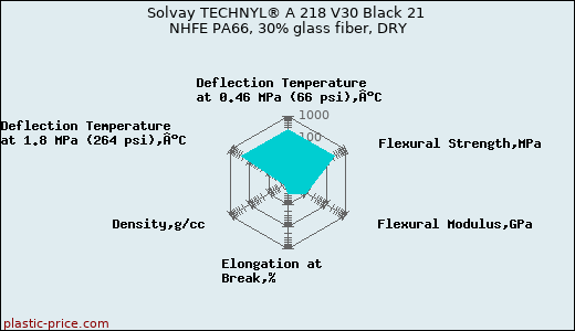 Solvay TECHNYL® A 218 V30 Black 21 NHFE PA66, 30% glass fiber, DRY