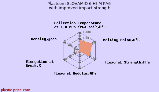 Plastcom SLOVAMID 6 HI-M PA6 with improved impact strength