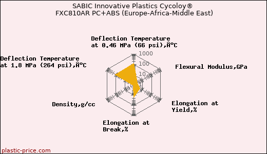 SABIC Innovative Plastics Cycoloy® FXC810AR PC+ABS (Europe-Africa-Middle East)