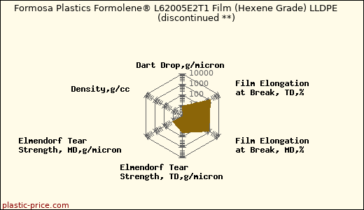 Formosa Plastics Formolene® L62005E2T1 Film (Hexene Grade) LLDPE               (discontinued **)