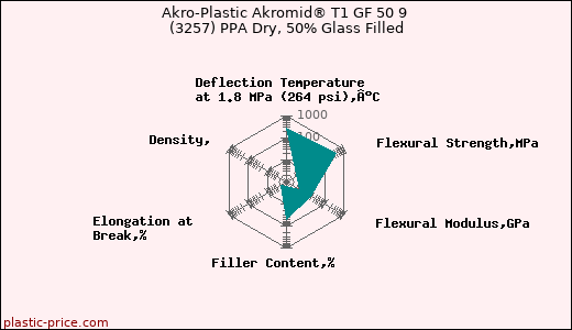Akro-Plastic Akromid® T1 GF 50 9 (3257) PPA Dry, 50% Glass Filled