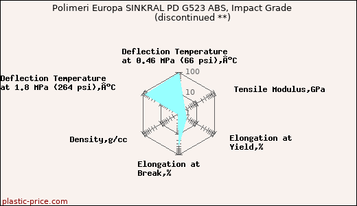 Polimeri Europa SINKRAL PD G523 ABS, Impact Grade               (discontinued **)