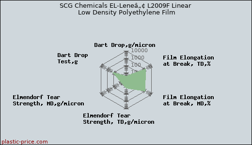 SCG Chemicals EL-Leneâ„¢ L2009F Linear Low Density Polyethylene Film