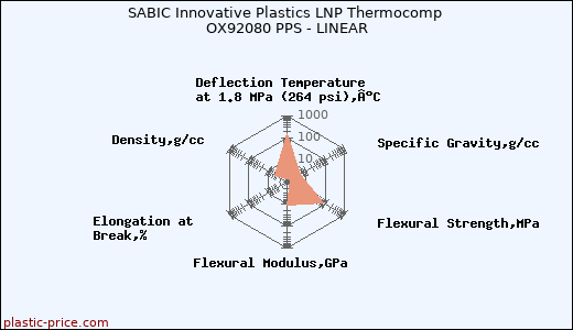 SABIC Innovative Plastics LNP Thermocomp OX92080 PPS - LINEAR