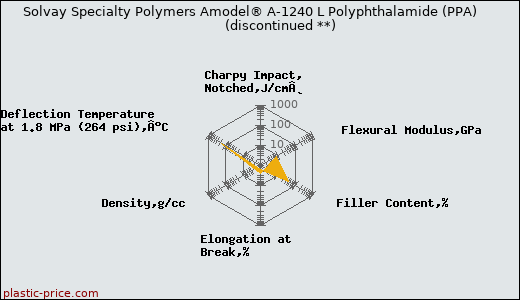 Solvay Specialty Polymers Amodel® A-1240 L Polyphthalamide (PPA)               (discontinued **)