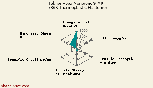 Teknor Apex Monprene® MP 1736R Thermoplastic Elastomer