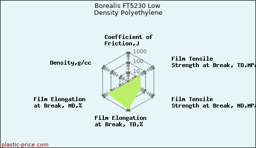 Borealis FT5230 Low Density Polyethylene