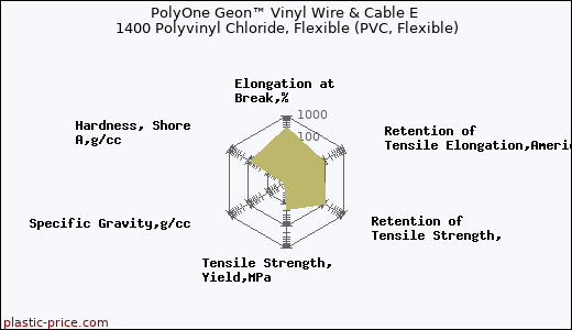 PolyOne Geon™ Vinyl Wire & Cable E 1400 Polyvinyl Chloride, Flexible (PVC, Flexible)