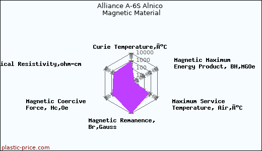 Alliance A-6S Alnico Magnetic Material