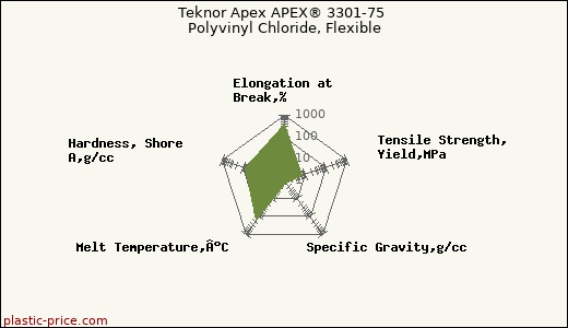 Teknor Apex APEX® 3301-75 Polyvinyl Chloride, Flexible