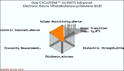 Dow CYCLOTENE™ XU35075 Advanced Electronic Resins (PhotoBisbenzocyclobutene BCB)