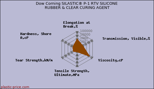 Dow Corning SILASTIC® P-1 RTV SILICONE RUBBER & CLEAR CURING AGENT