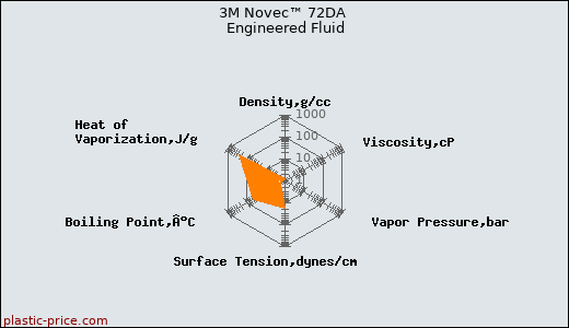 3M Novec™ 72DA Engineered Fluid