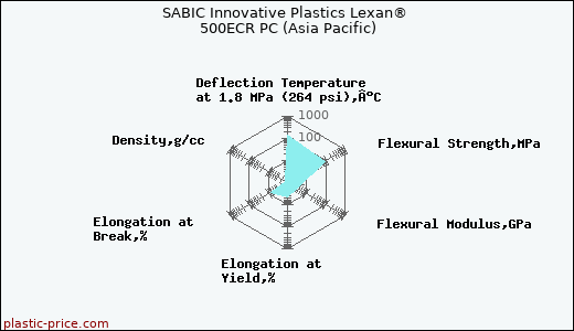 SABIC Innovative Plastics Lexan® 500ECR PC (Asia Pacific)