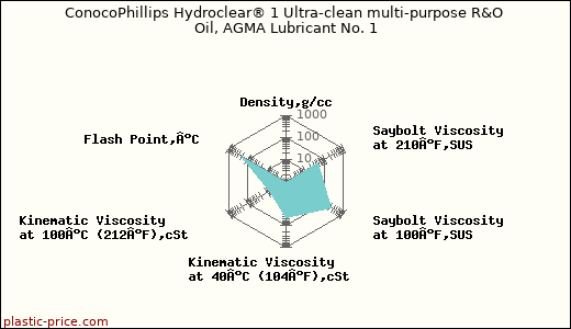 ConocoPhillips Hydroclear® 1 Ultra-clean multi-purpose R&O Oil, AGMA Lubricant No. 1
