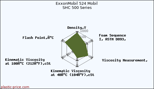 ExxonMobil 524 Mobil SHC 500 Series
