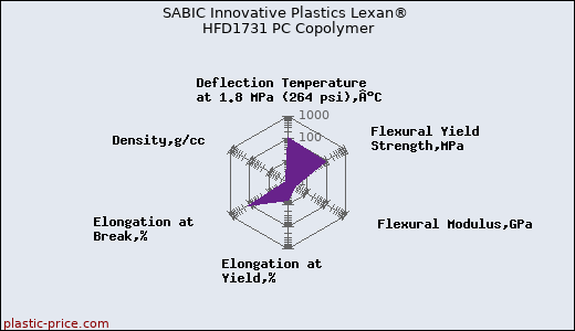 SABIC Innovative Plastics Lexan® HFD1731 PC Copolymer