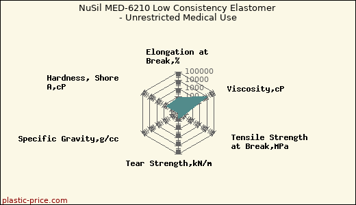 NuSil MED-6210 Low Consistency Elastomer - Unrestricted Medical Use