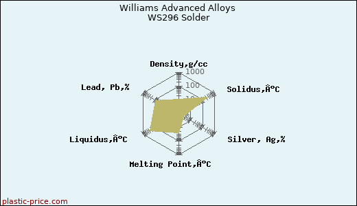 Williams Advanced Alloys WS296 Solder