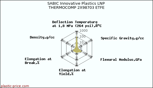 SABIC Innovative Plastics LNP THERMOCOMP 2X98703 ETFE