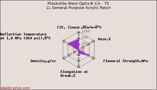Plaskolite West Optix® CA - 75 LL General Purpose Acrylic Resin