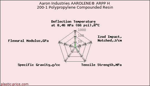 Aaron Industries AAROLENE® ARPP H 200-1 Polypropylene Compounded Resin