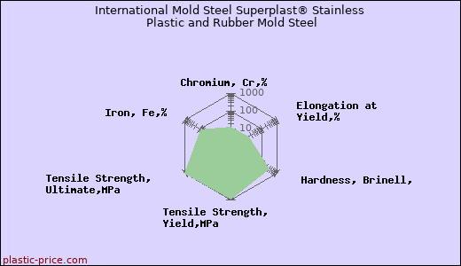 International Mold Steel Superplast® Stainless Plastic and Rubber Mold Steel