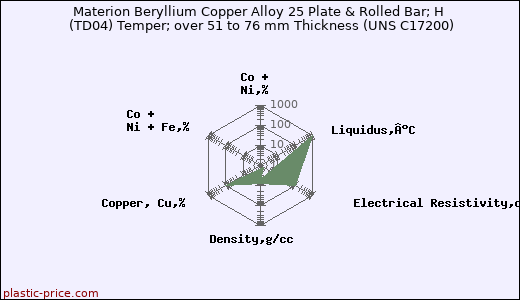 Materion Beryllium Copper Alloy 25 Plate & Rolled Bar; H (TD04) Temper; over 51 to 76 mm Thickness (UNS C17200)