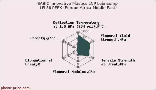 SABIC Innovative Plastics LNP Lubricomp LFL36 PEEK (Europe-Africa-Middle East)