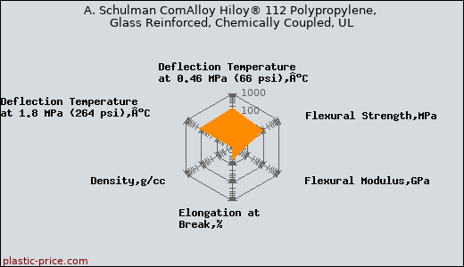 A. Schulman ComAlloy Hiloy® 112 Polypropylene, Glass Reinforced, Chemically Coupled, UL